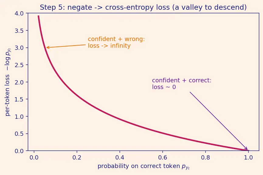 Figure — Supervised fine-tuning (SFT)