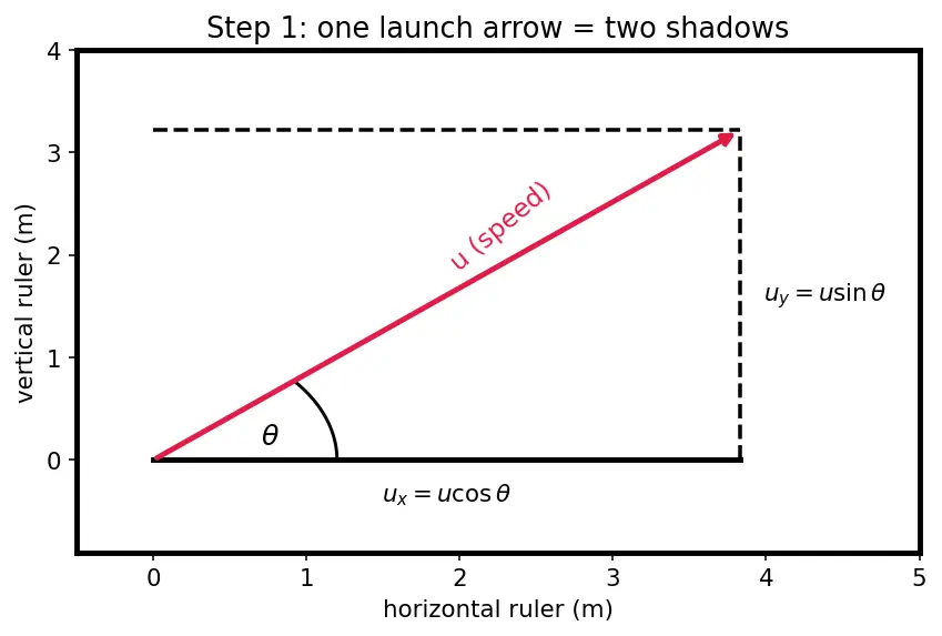 Figure — Projectile motion — horizontal - vertical independence, full derivation