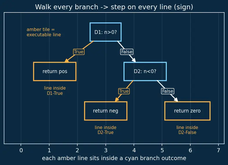 Figure — Code coverage — line, branch, path coverage