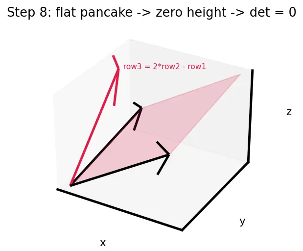 Figure — Determinant of 3×3 matrix — cofactor expansion
