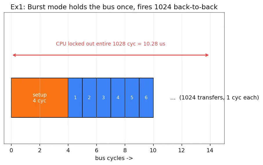 Figure — DMA controllers