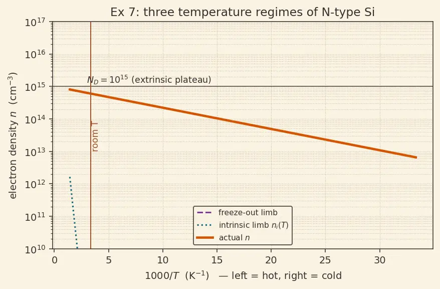 Figure — N-type doping with donor atoms (phosphorus, arsenic)