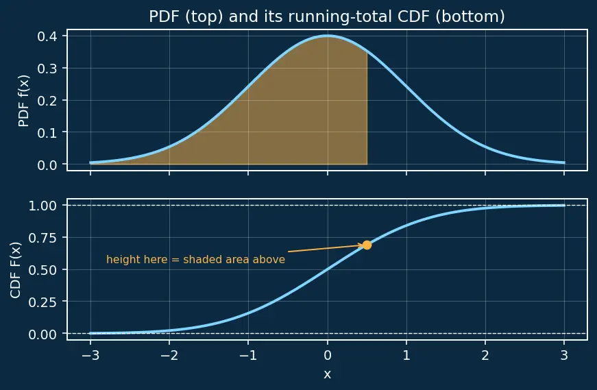 Figure — Uniform, Exponential, and Beta distributions