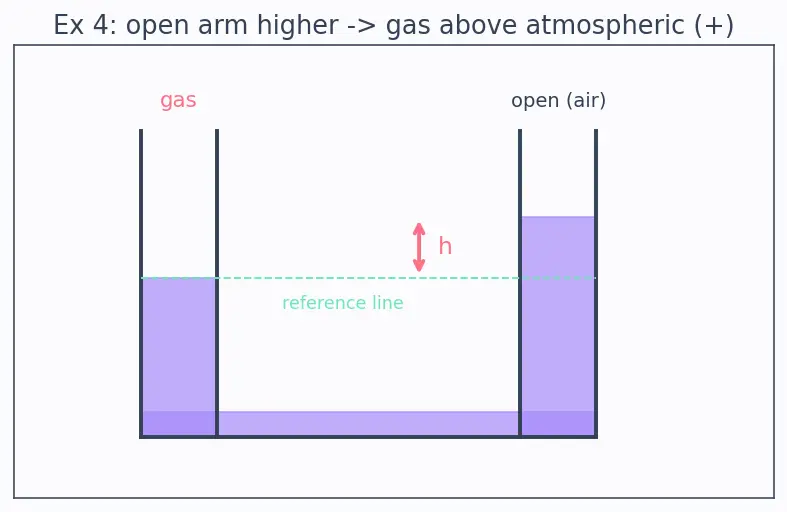 Figure — Manometers, barometers