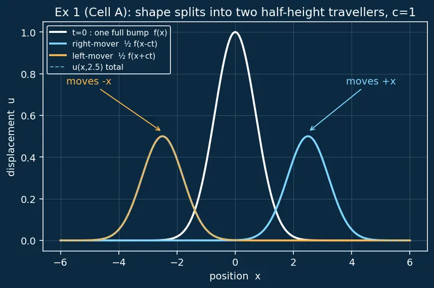 Figure — Solving wave equation — D'Alembert's solution