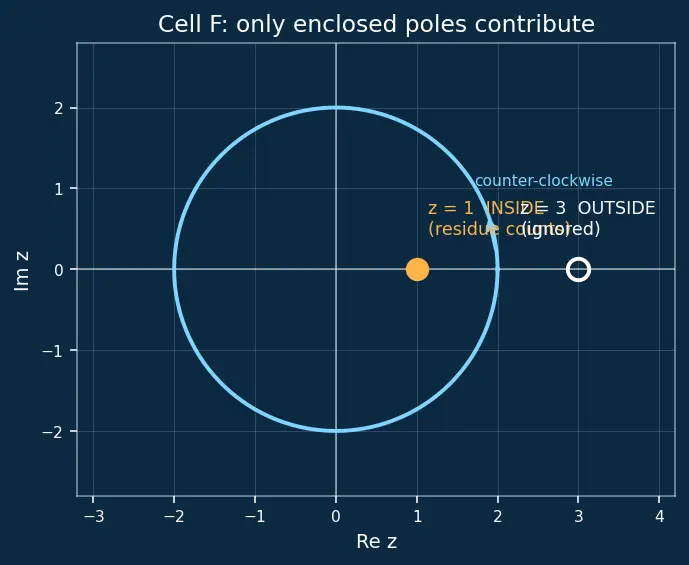 Figure — Residues and poles