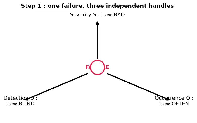 Figure — FMEA — failure mode, effect, severity, detection, RPN