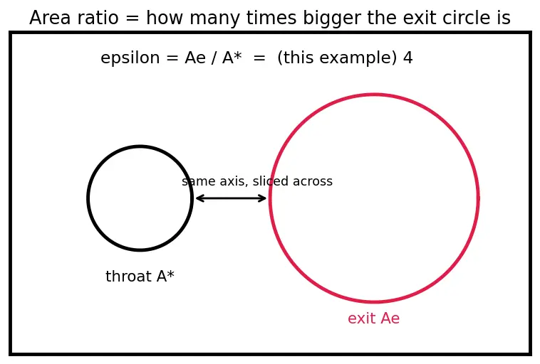 Figure — Nozzle area ratio ε = A_e - A - — choosing for optimal performance