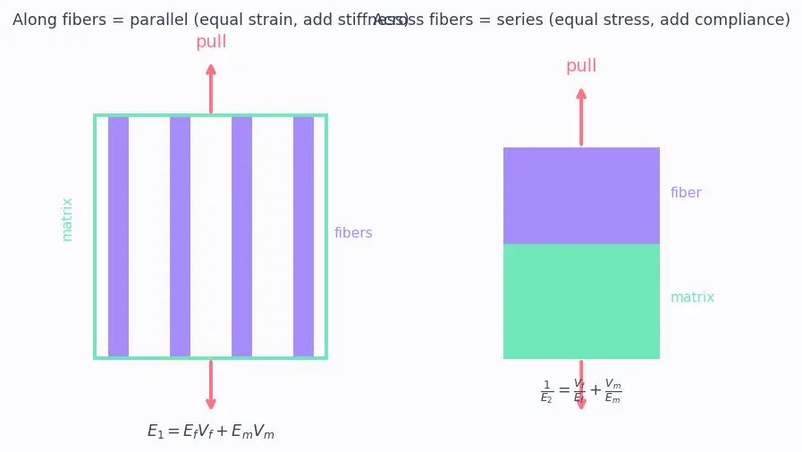 Figure — Composite materials — fiber-matrix, ply properties, laminate theory