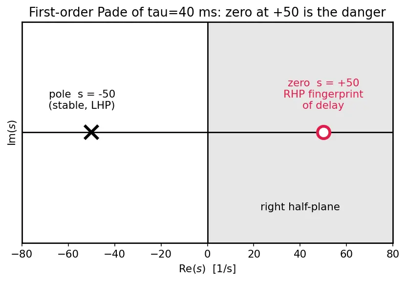 Figure — TVC dynamics — gimbal servo bandwidth, time delay