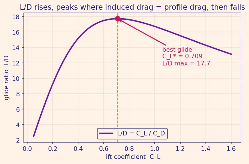 Figure — Angle of attack, lift coefficient, drag coefficient