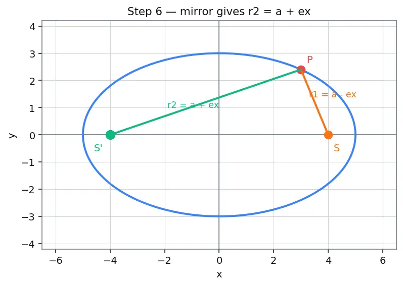 Figure — Sum of focal radii = 2a property