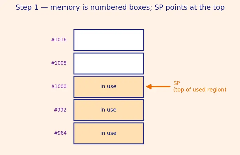 Figure — Stack frames — how function calls work at the memory level