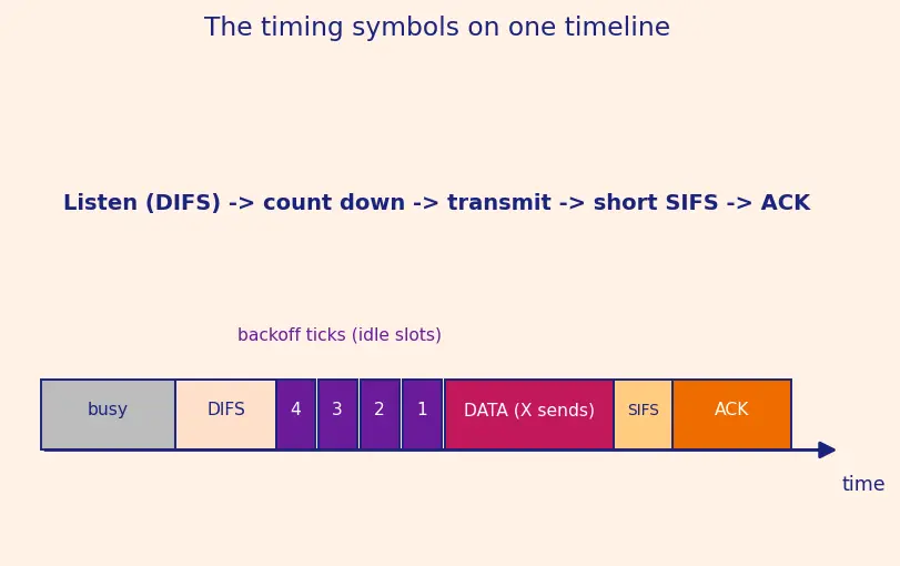 Figure — Wi-Fi (IEEE 802.11) — CSMA - CA, bands