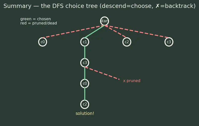 Figure — Backtracking problems — N-Queens, Sudoku solver, all permutations - subsets