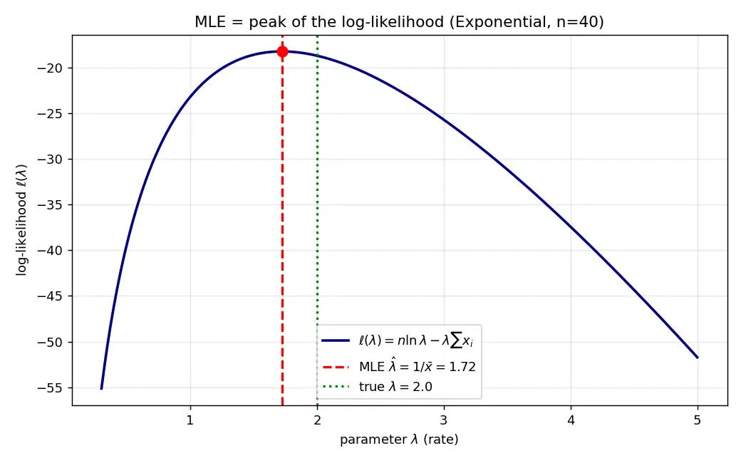 Figure — Statistical estimation — MLE, method of moments