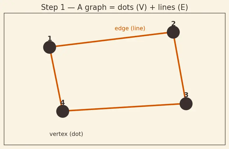 Figure — Bipartite graphs — 2-coloring test, bipartite matching — Hopcroft-Karp
