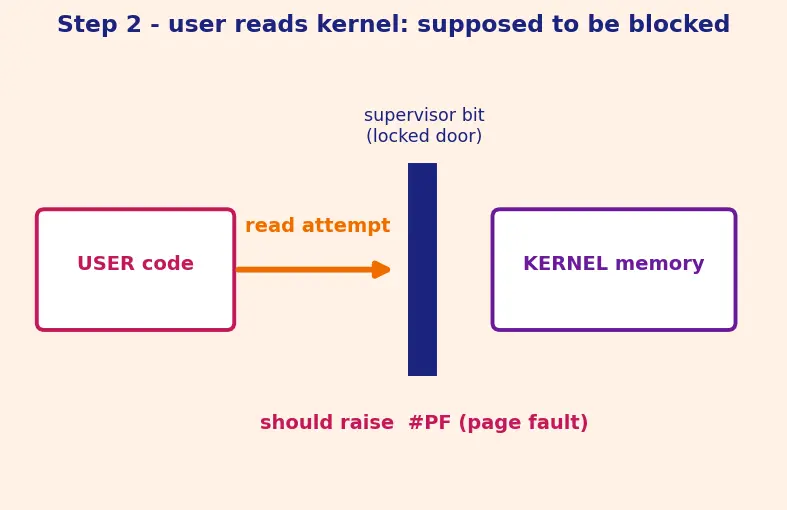Figure — Spectre - Meltdown speculative side channels
