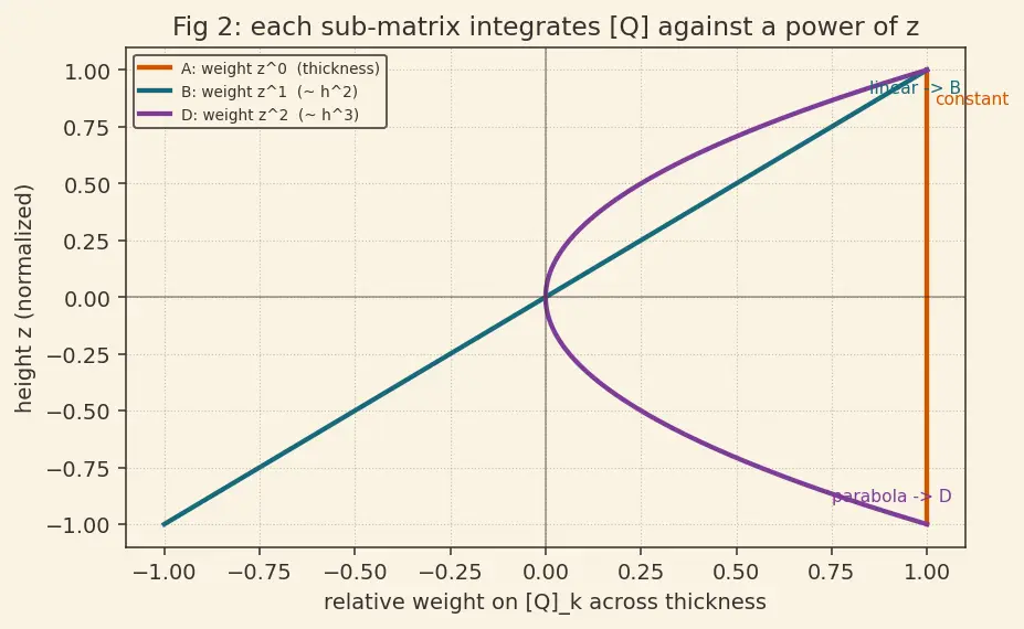 Figure — Classical laminate theory — ABD matrix