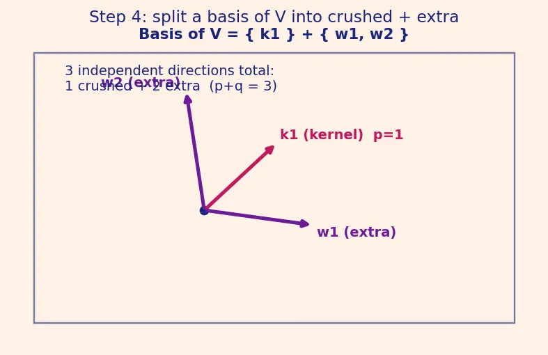 Figure — Linear transformations — definition, kernel, image