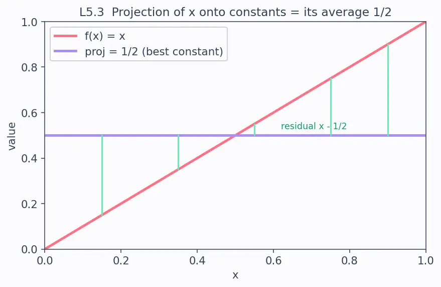 Figure — Inner product spaces — dot product generalization