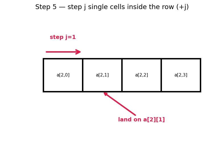 Figure — Multi-dimensional arrays