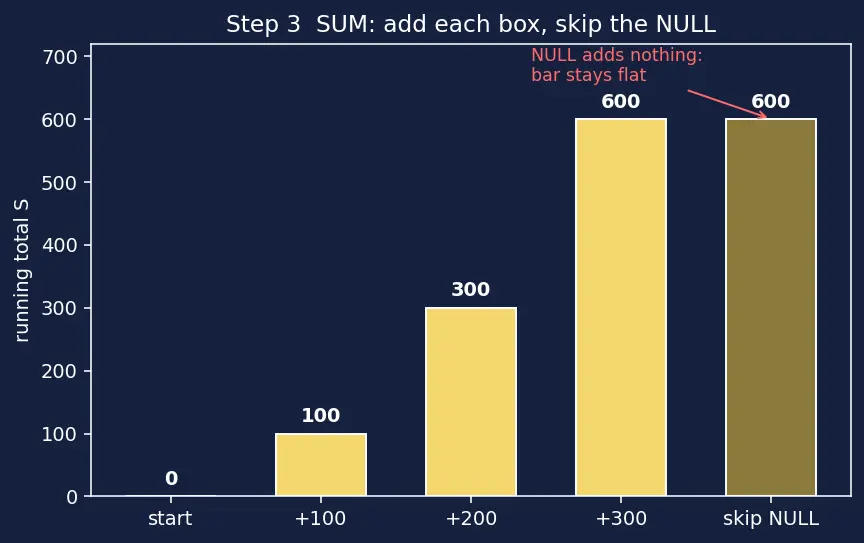 Figure — Aggregate functions — COUNT, SUM, AVG, MIN, MAX