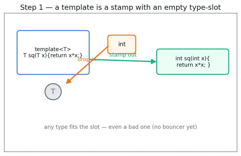 Figure — Concepts (C++20) — constraining templates