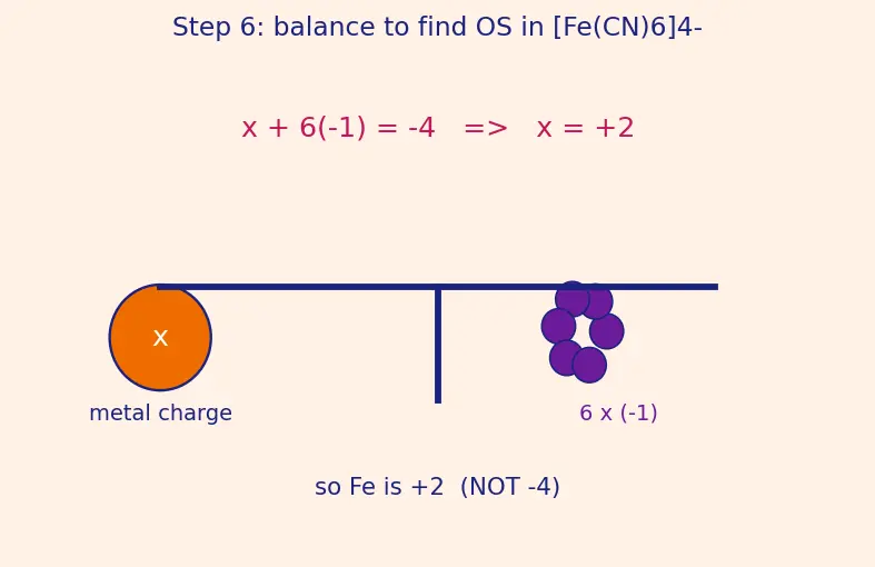 Figure — Effective Atomic Number (EAN) rule