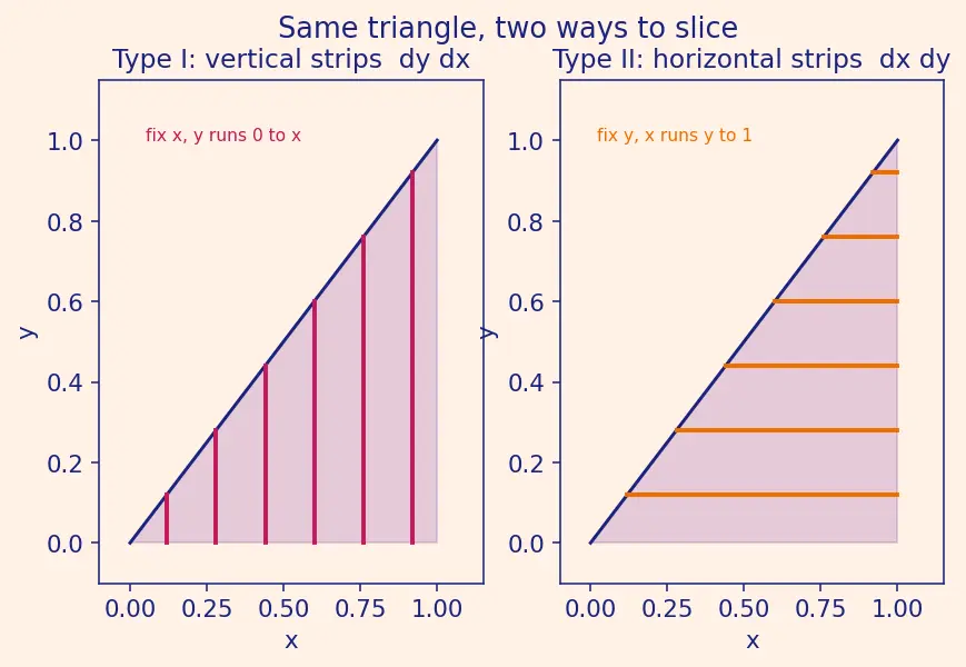 Figure — Changing order of integration