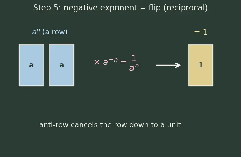 Figure — Laws of exponents — review with real exponents