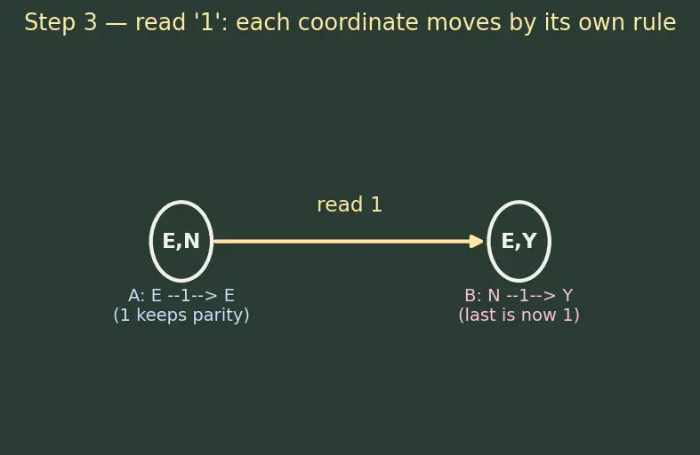 Figure — Regular languages — closed under union, intersection, complement, concatenation, Kleene star