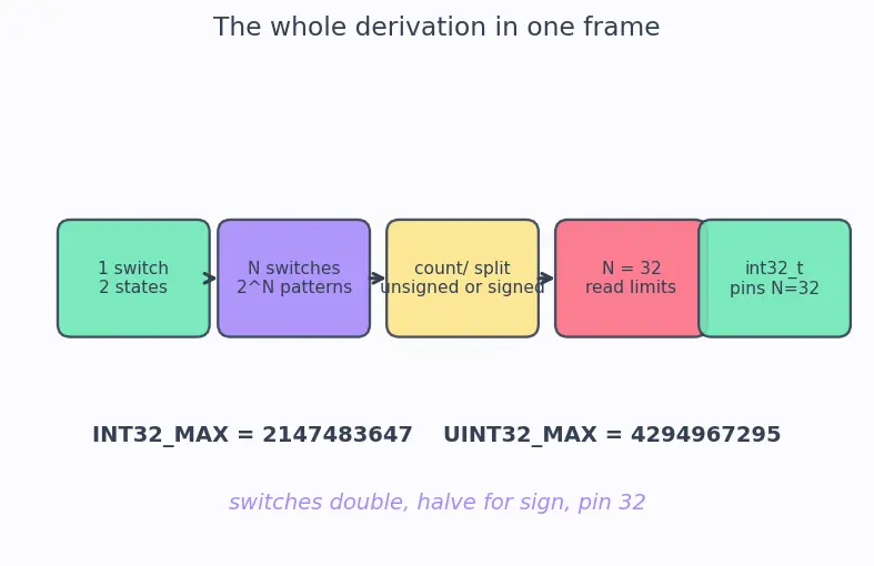 Figure — Type sizes — sizeof, platform dependency, stdint.h (int32_t etc.)