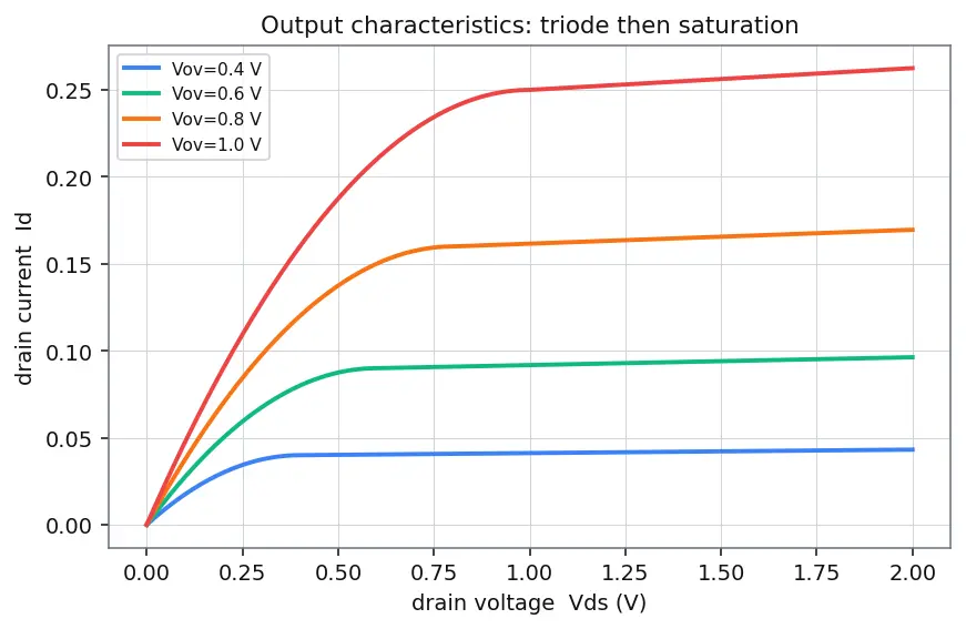 Figure — Subthreshold leakage current