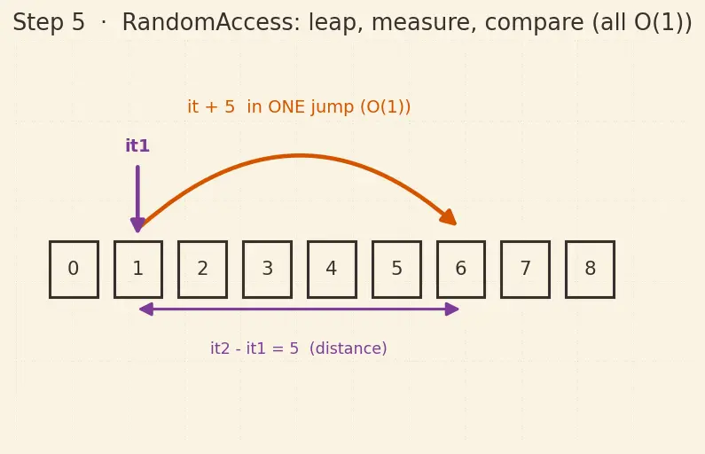 Figure — Iterators — input, output, forward, bidirectional, random access, contiguous