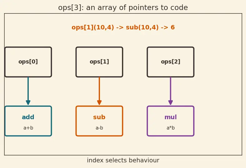 Figure — Function pointers — declaration, calling, use in callbacks