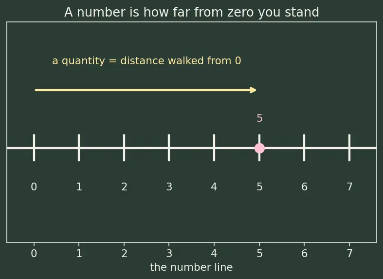 Figure — Ratio and proportion — equivalent ratios, dividing in a ratio