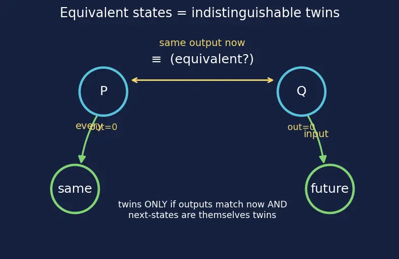 Figure — State minimization techniques