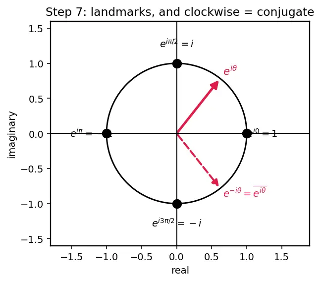 Figure — Exponential form z = re^(iθ)