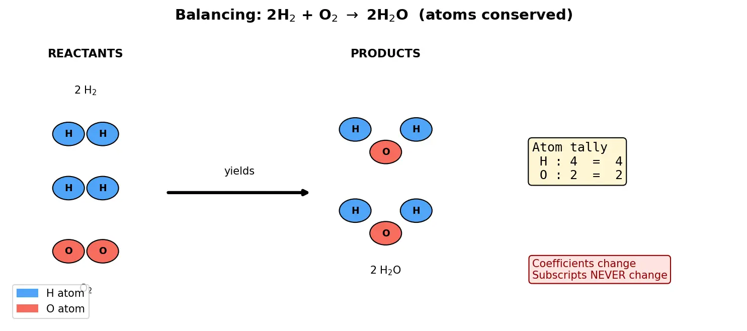 Figure — Writing and balancing chemical equations