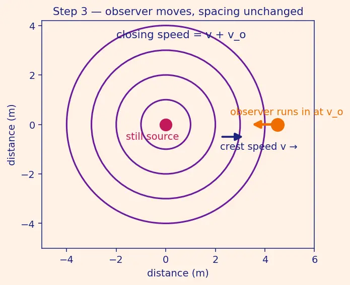 Figure — Doppler effect — all cases -  source moving, observer moving, both