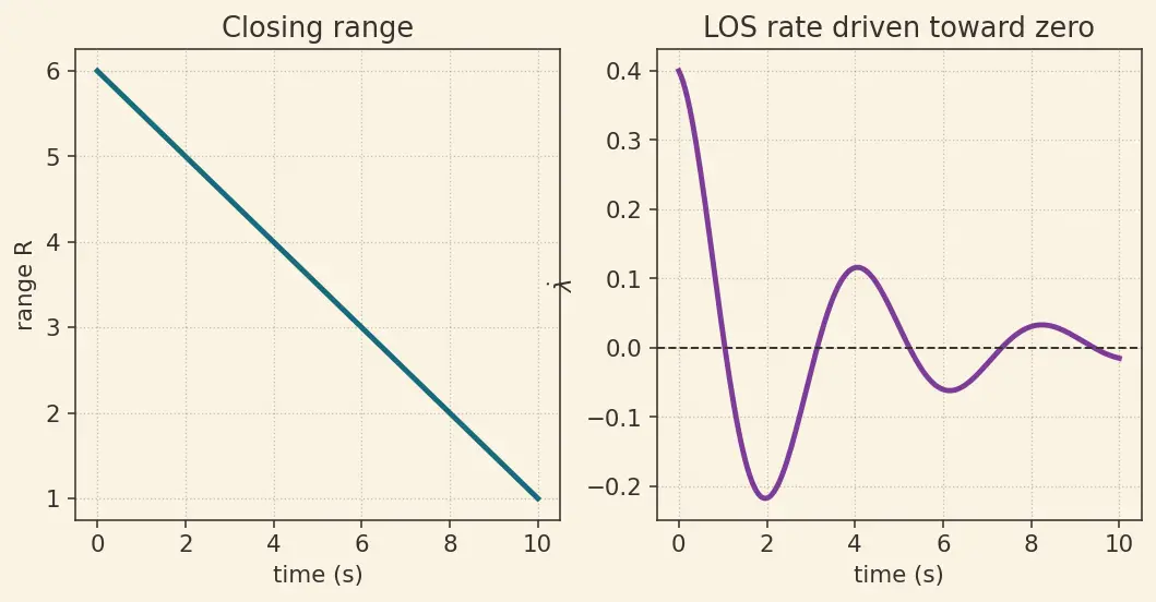 Figure — Proportional navigation guidance — N·V_c·λ̇, derivation