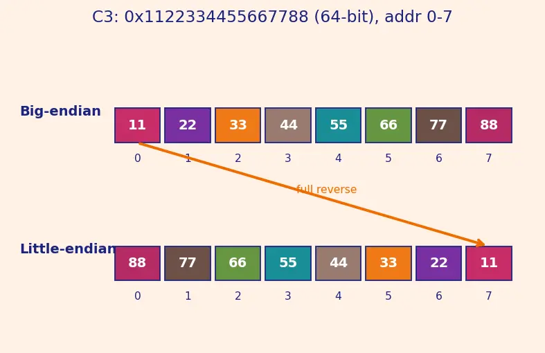 Figure — Endianness (big vs little)