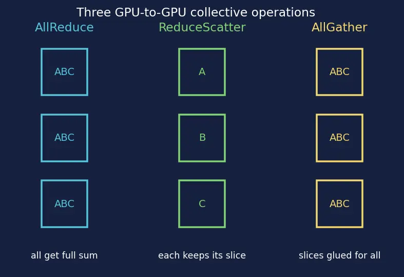 Figure — Data parallelism and ZeRO optimization