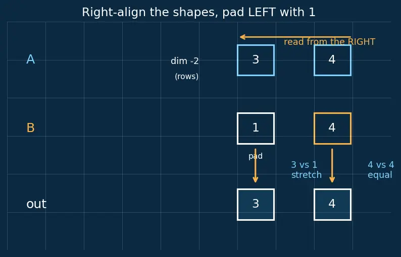 Figure — NumPy broadcasting rules