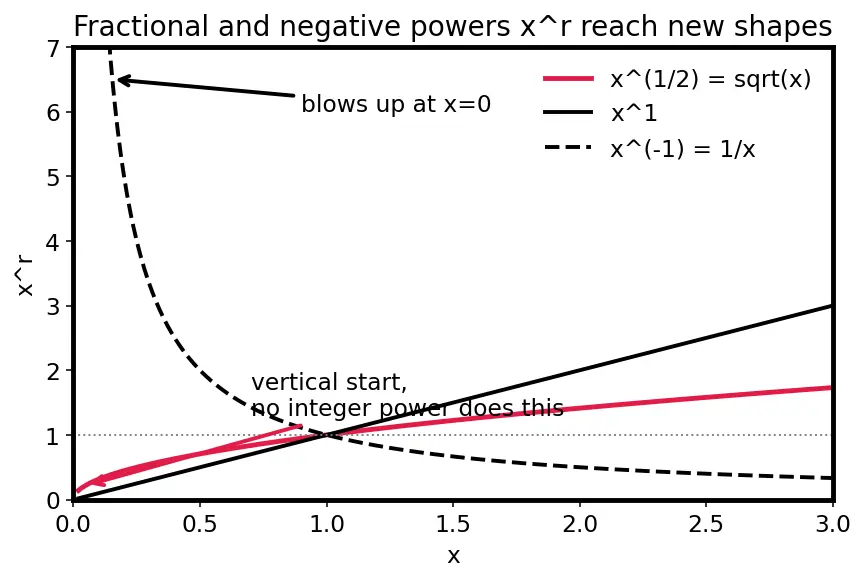 Figure — Frobenius method — regular singular points