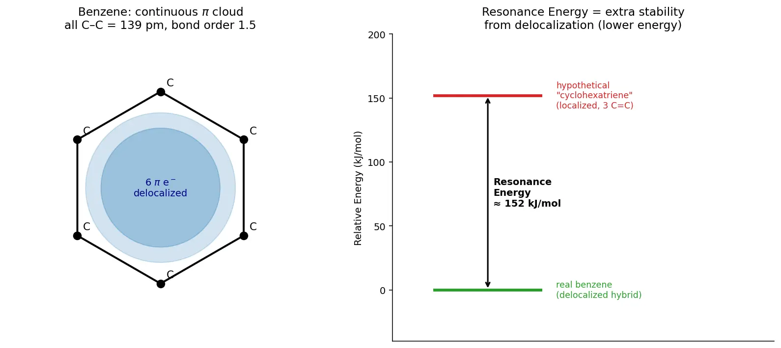 Figure — Resonance — delocalization, resonance energy (benzene, ozone, carbonate)