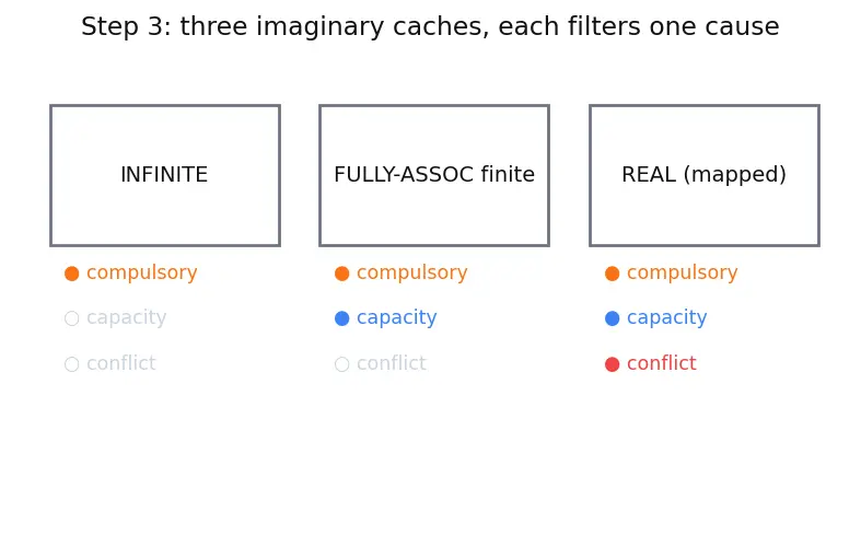 Figure — Cache miss types (compulsory, capacity, conflict)