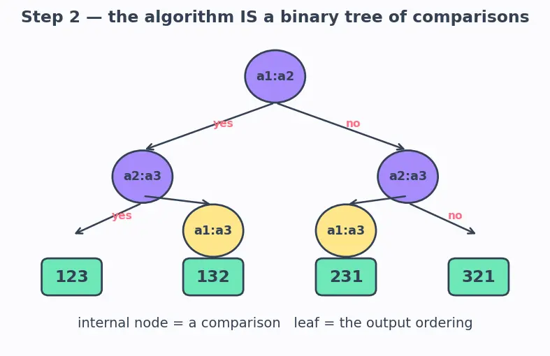 Figure — Lower bound for comparison sorts — Ω(n log n) proof via decision trees