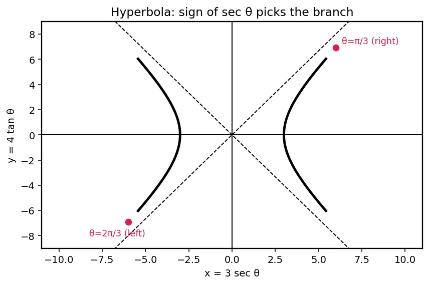Figure — Parametric forms of all conics